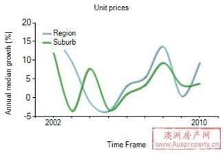 2001年到2009年，airlie beach地区公寓房产价格中位数变化图示